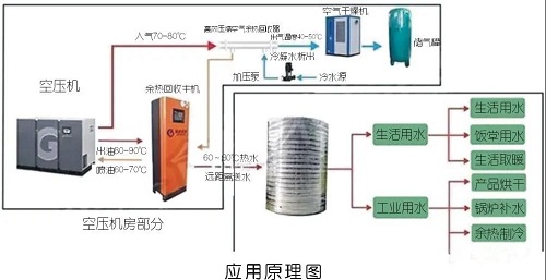空压机简单却有效的7种节能方法，受益无穷